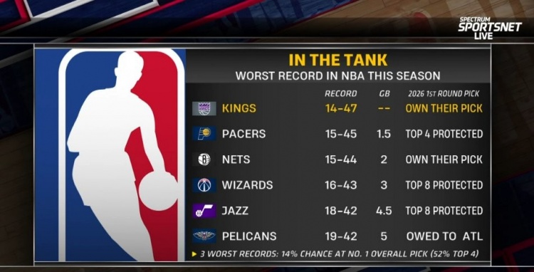 足球比分7m-摆烂队首轮签详情：国王&amp;篮网自己持有 步行者前4顺位保护